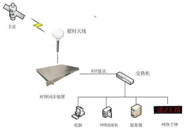 同步时钟系统 同步时钟系统