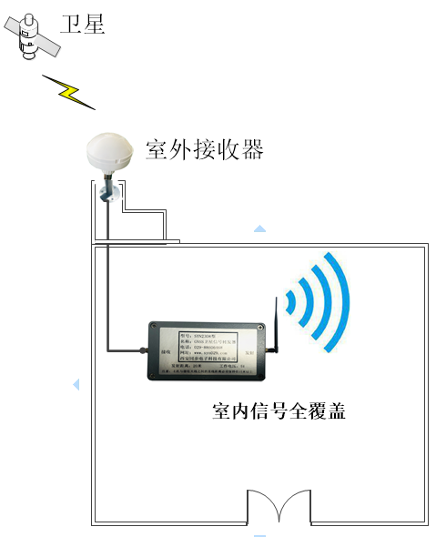 gps衛星信號轉發器的工作原理介紹