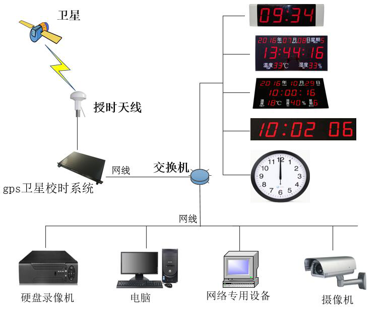gps衛星校時系統在北京郵電學院的成功案例