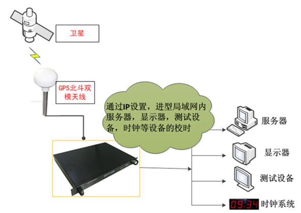我公司自主研发生产的网络时钟同步系统在广州某公安厅交警总队投入运行